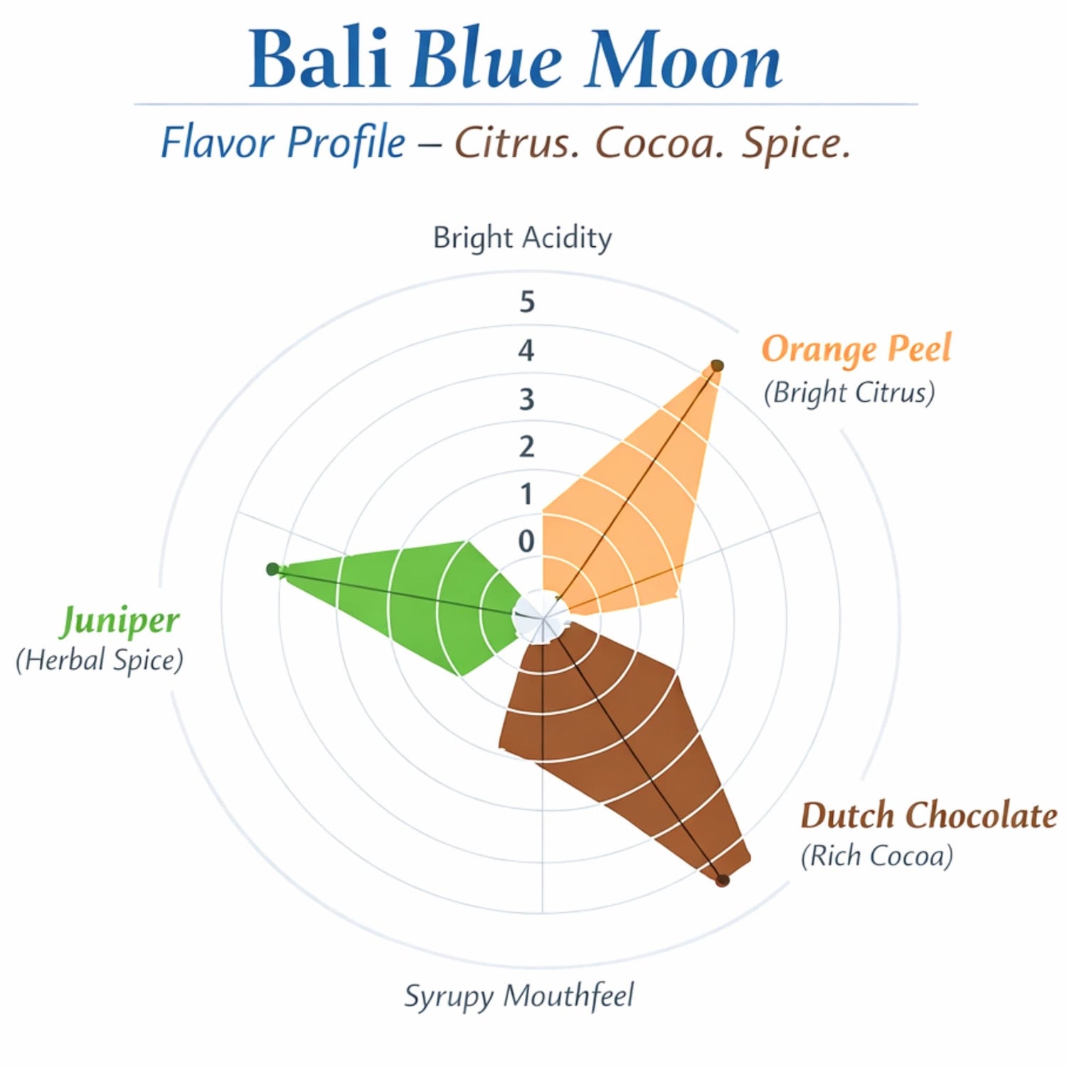 Flavor profile chart for Bali Blue Moon with citrus, cocoa, and spice elements.