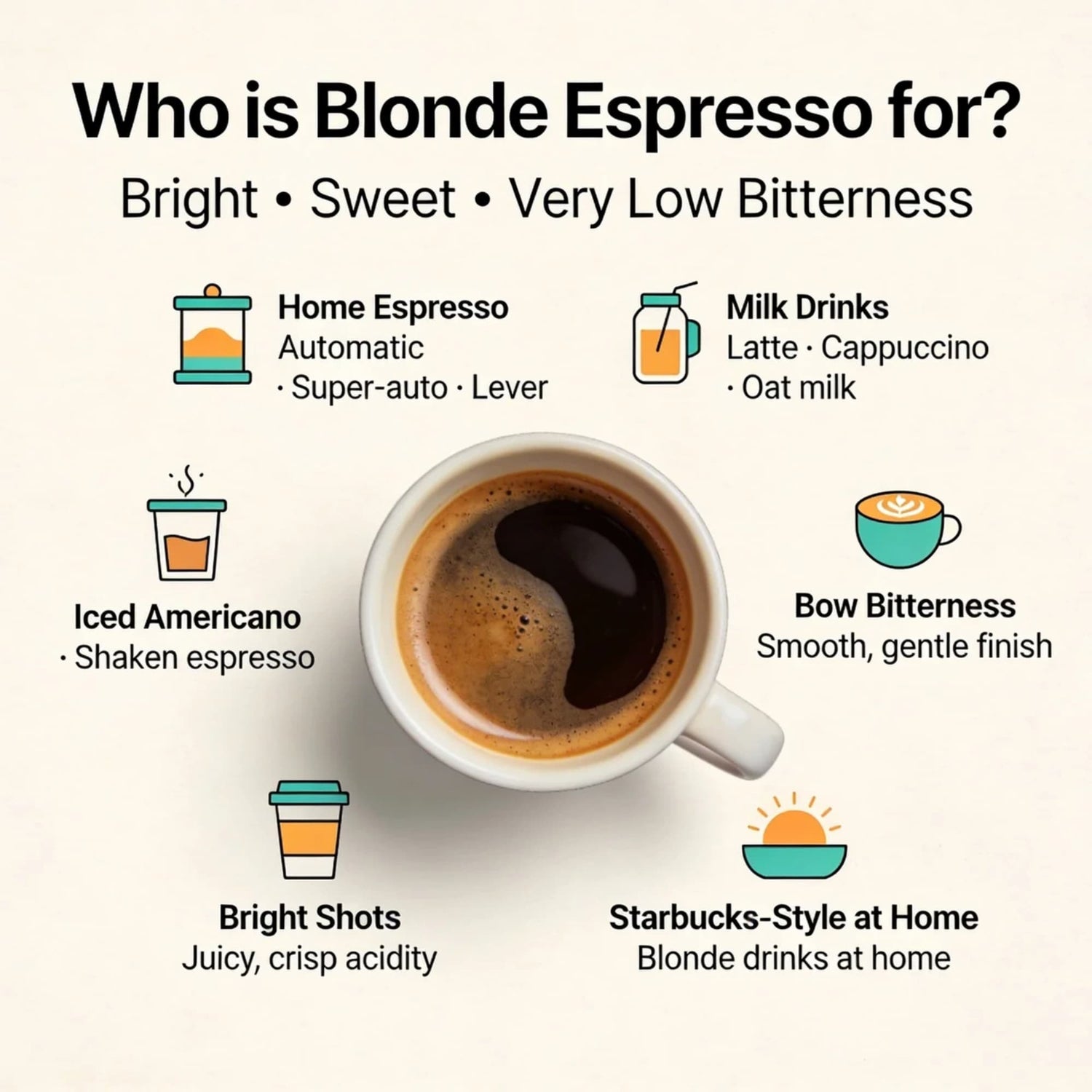 Blonde Espresso promotional graphic with a cup of coffee and icons indicating its use for various coffee drinks.