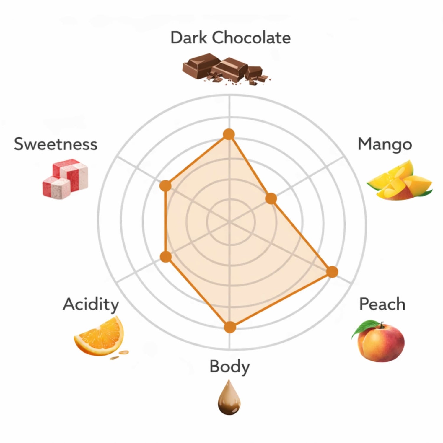 Taste profile chart for dark chocolate with icons for sweetness, acidity, body, mango, peach, and dark chocolate.