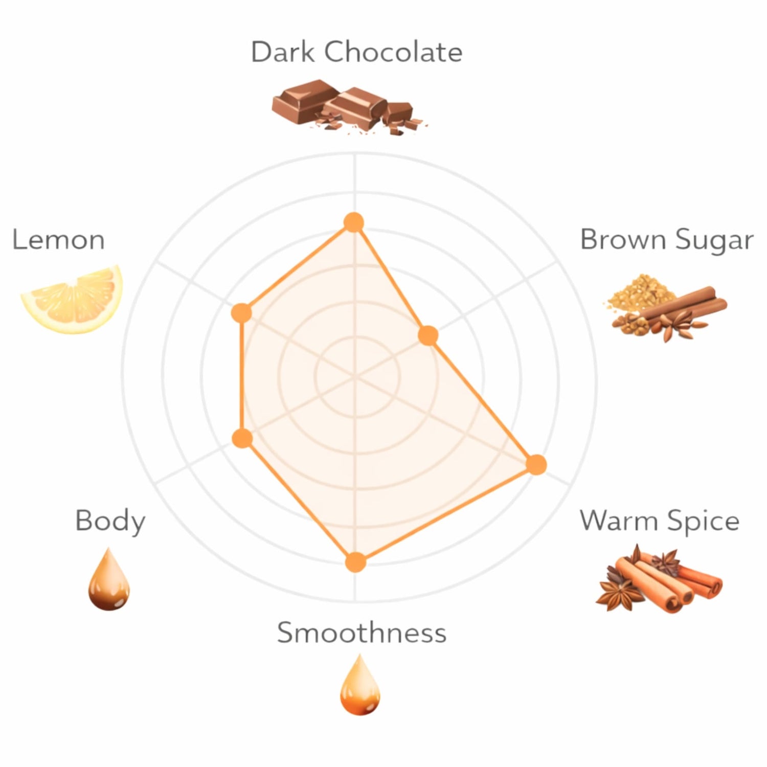 Taste profile chart for dark chocolate with sensory descriptors and corresponding icons.