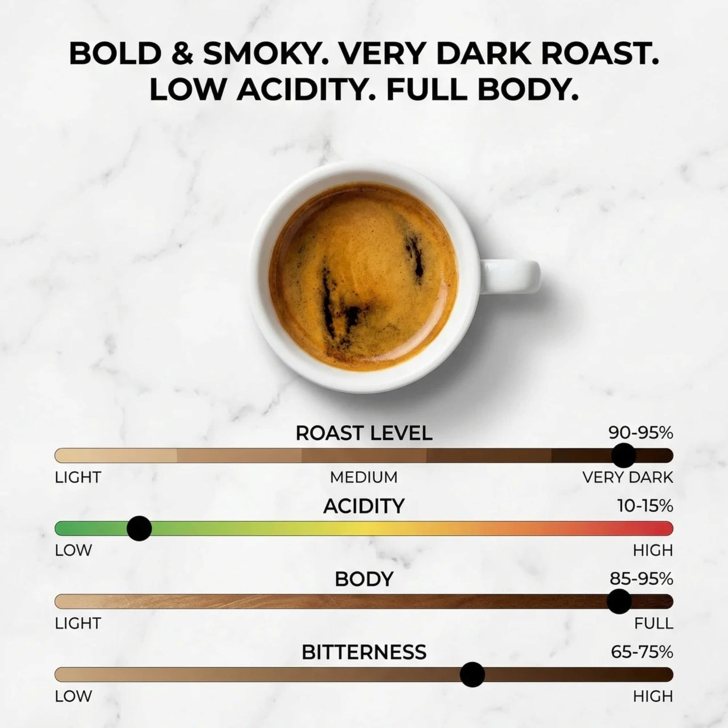 Coffee cup with roast level, acidity, body, and bitterness indicators on a white background